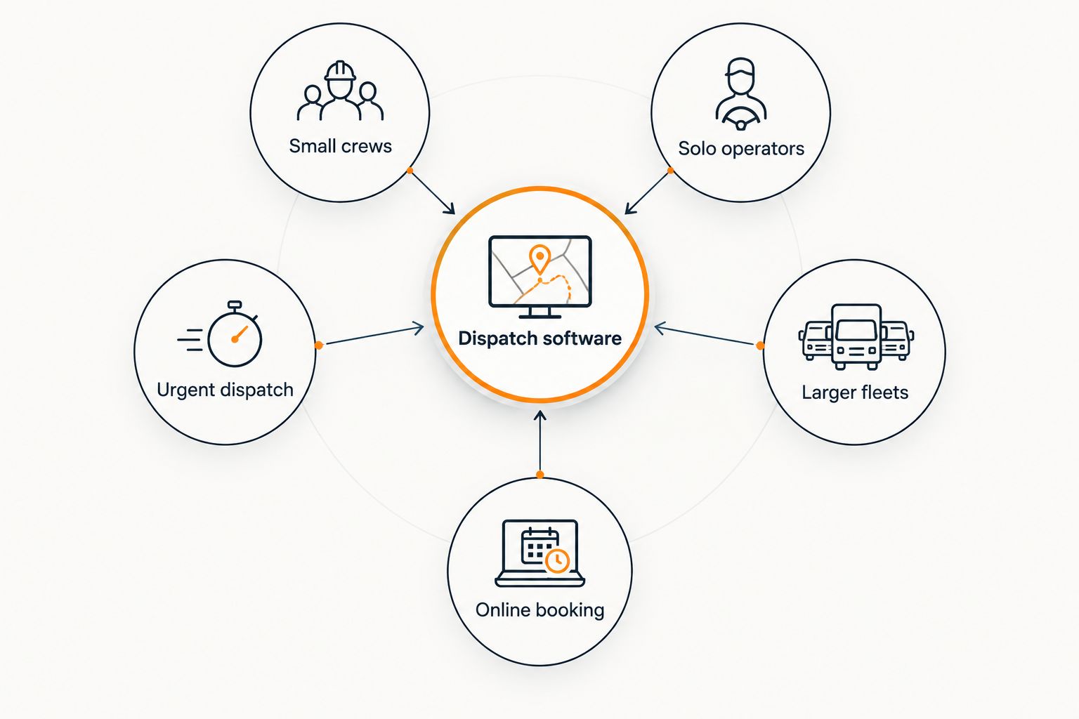 Dispatch software connected to five different locksmith business needs