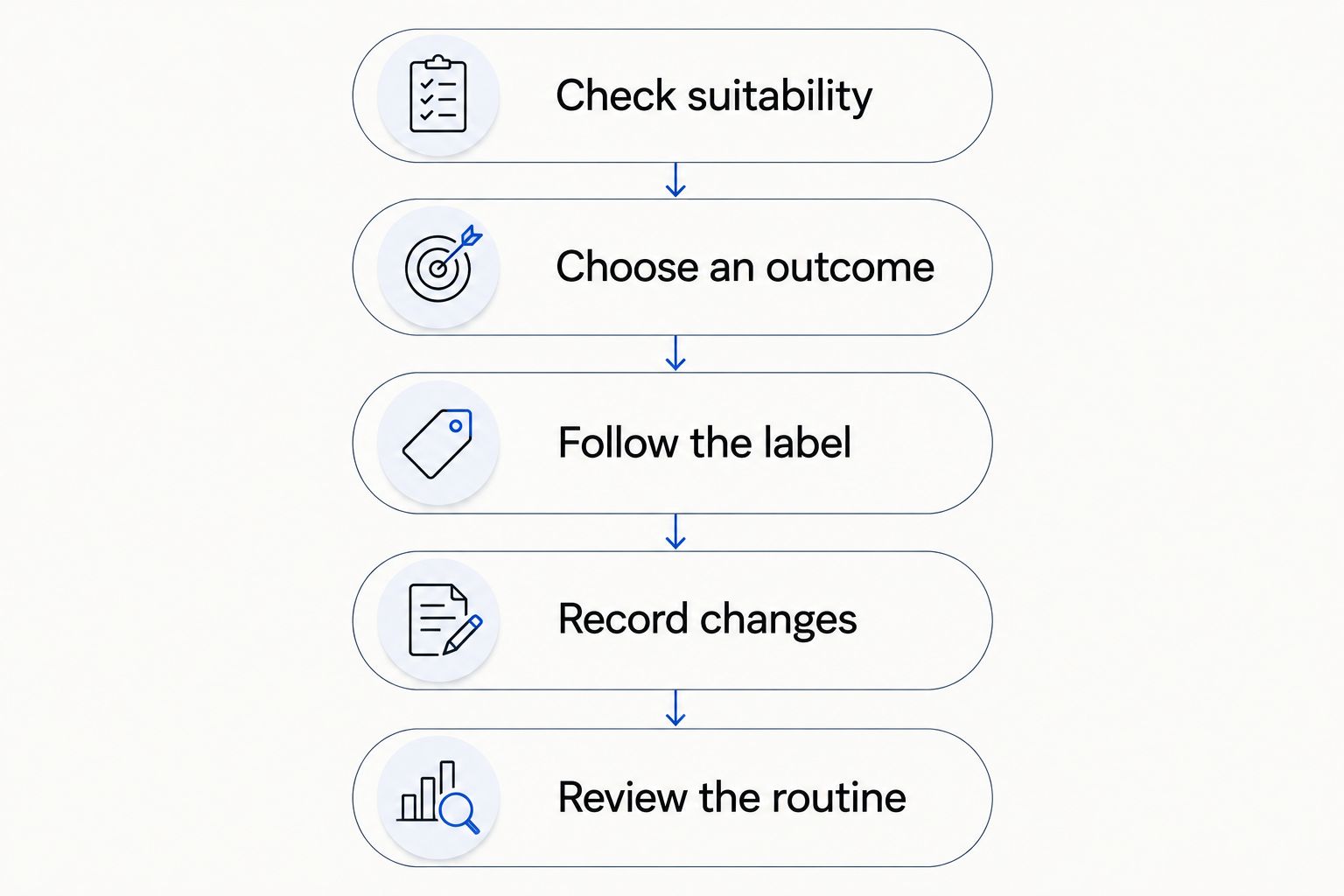 Five steps for checking suitability, following the label, and reviewing a supplement routine