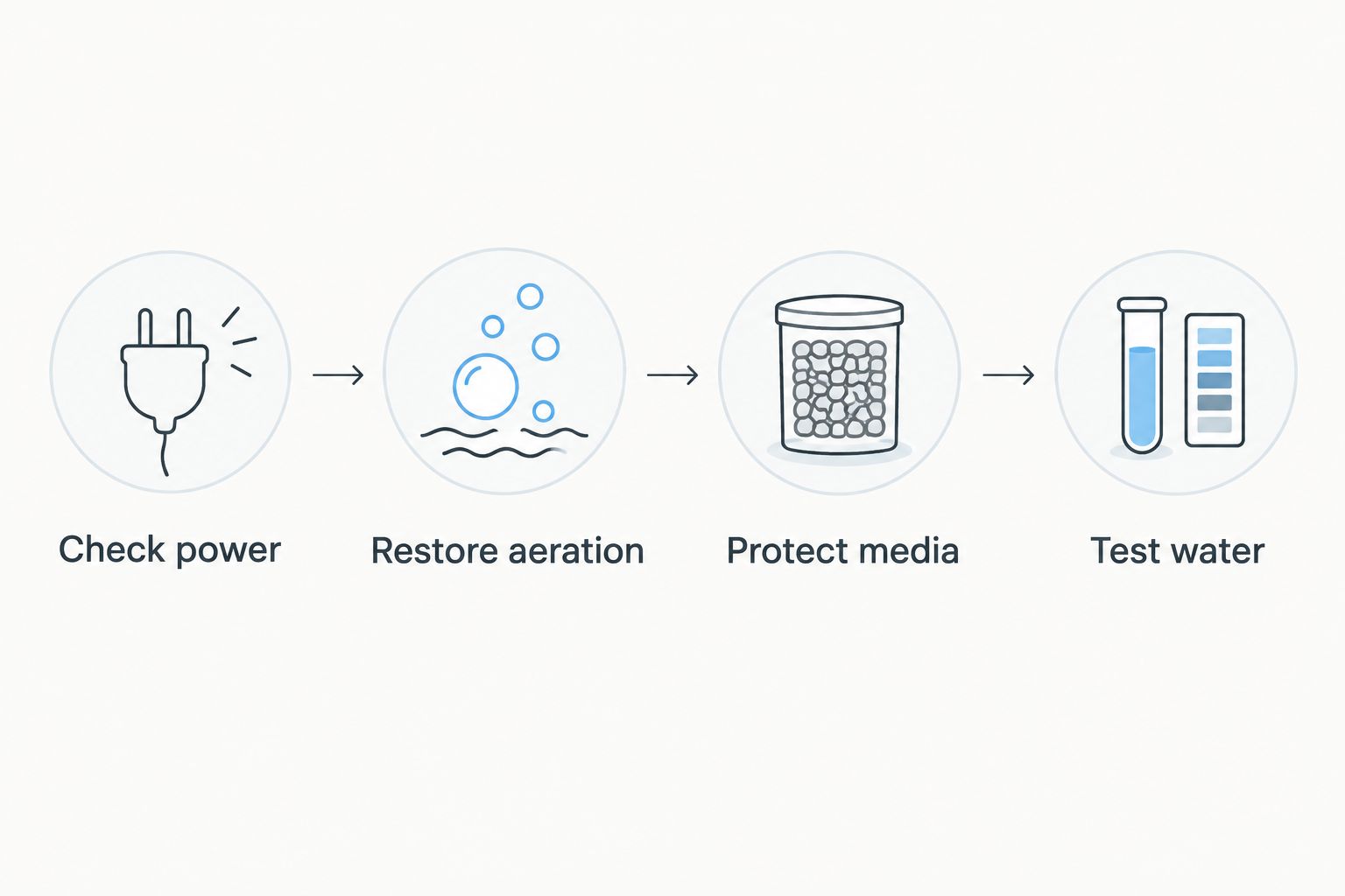 Four steps for responding to a stopped aquarium filter