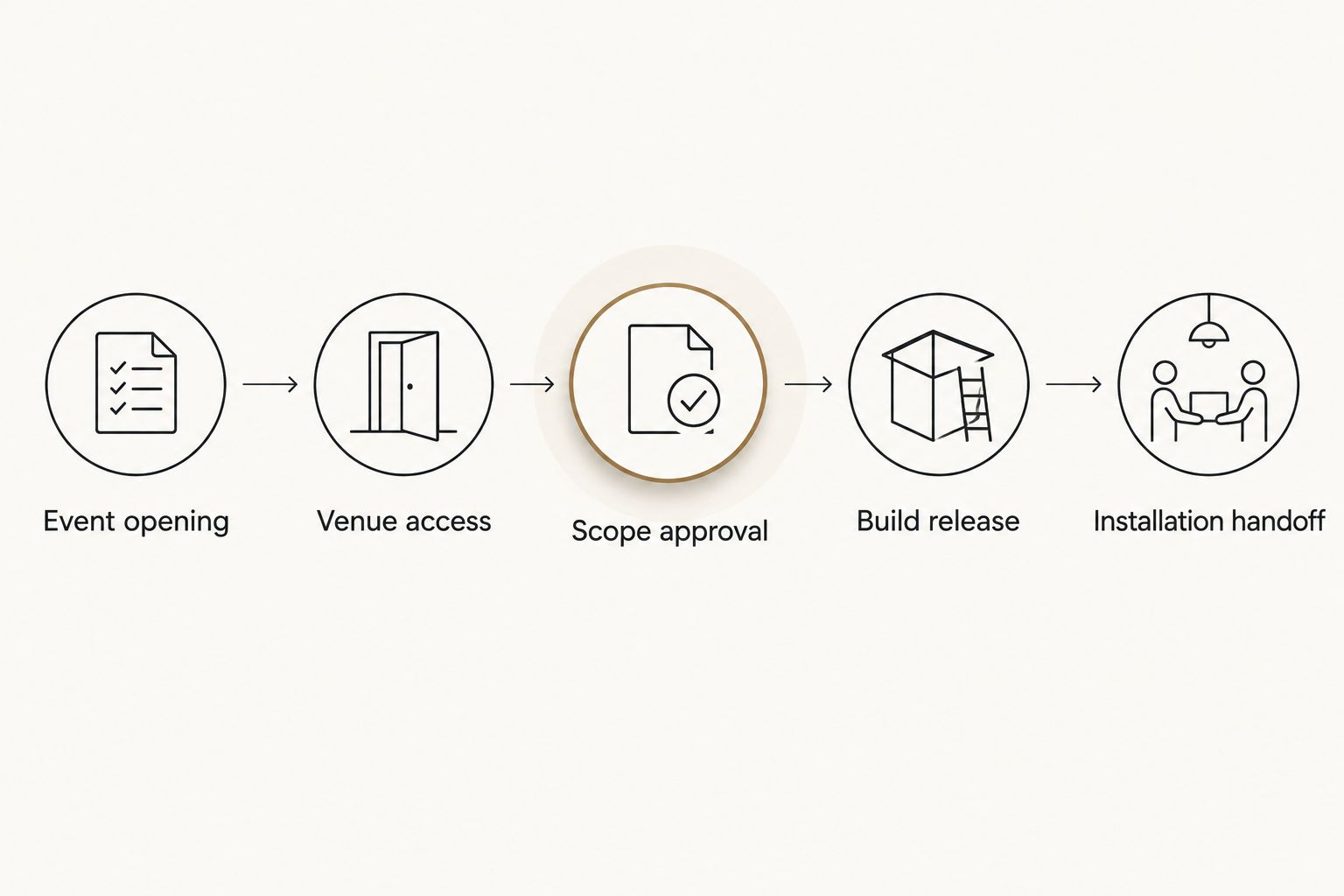 Five planning checkpoints linking event requirements, venue access, approvals, and installation handoff