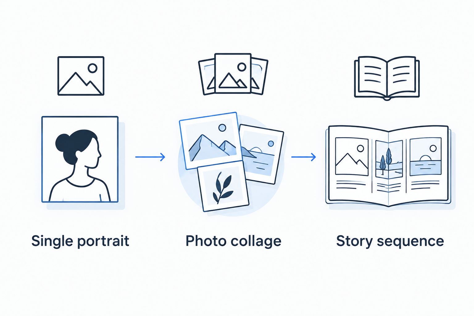 Three photo gift approaches: a single portrait, a photo collage and a story sequence
