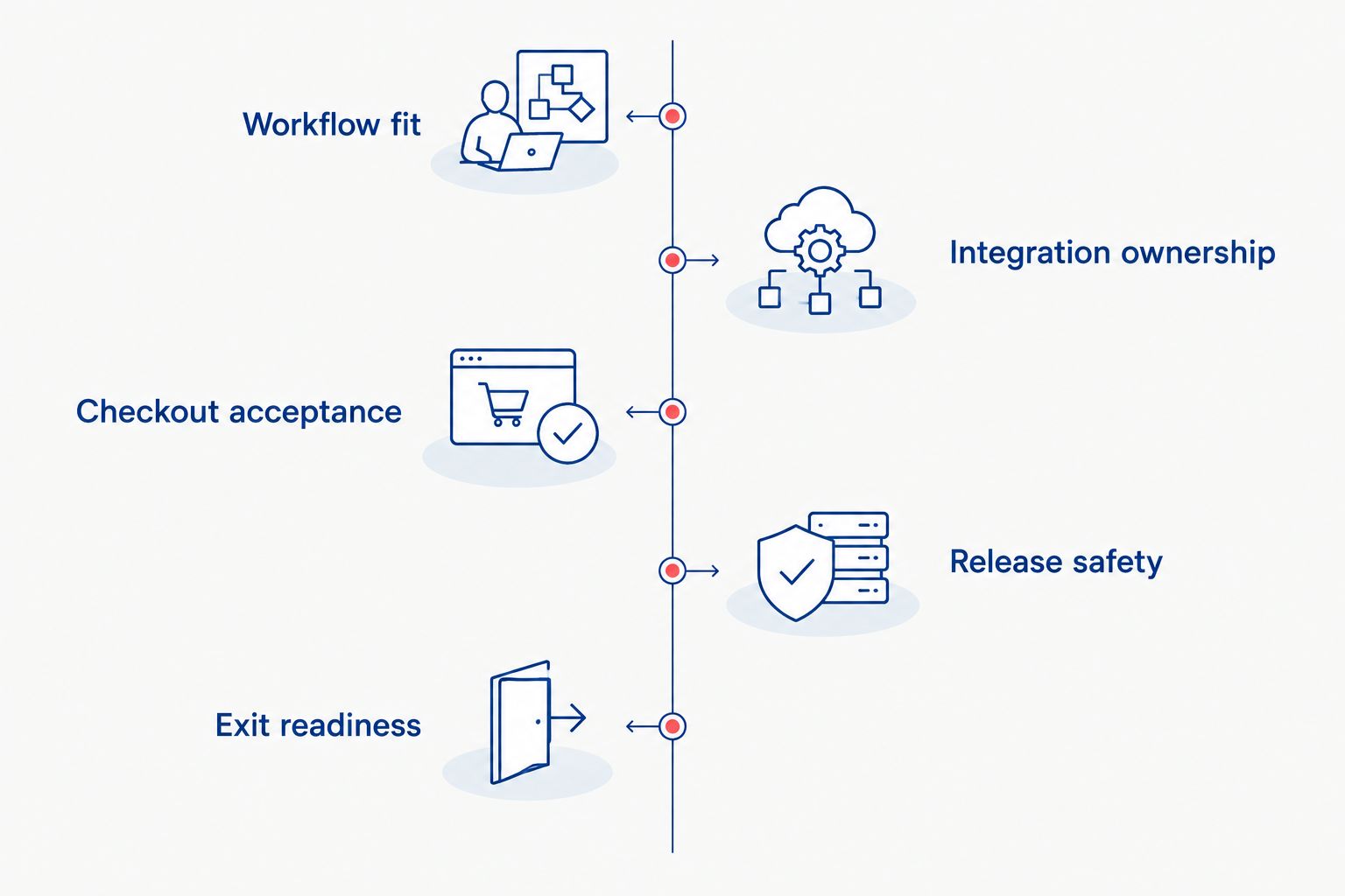 Five platform decision checks covering workflows, integrations, checkout, releases, and exit readiness