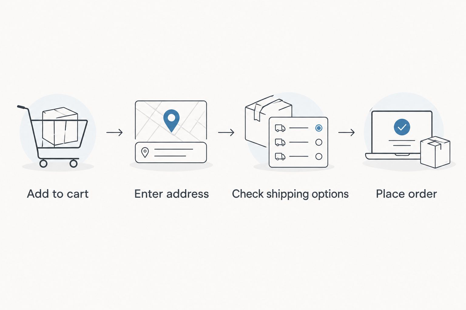 Four checkout steps from add to cart to place order