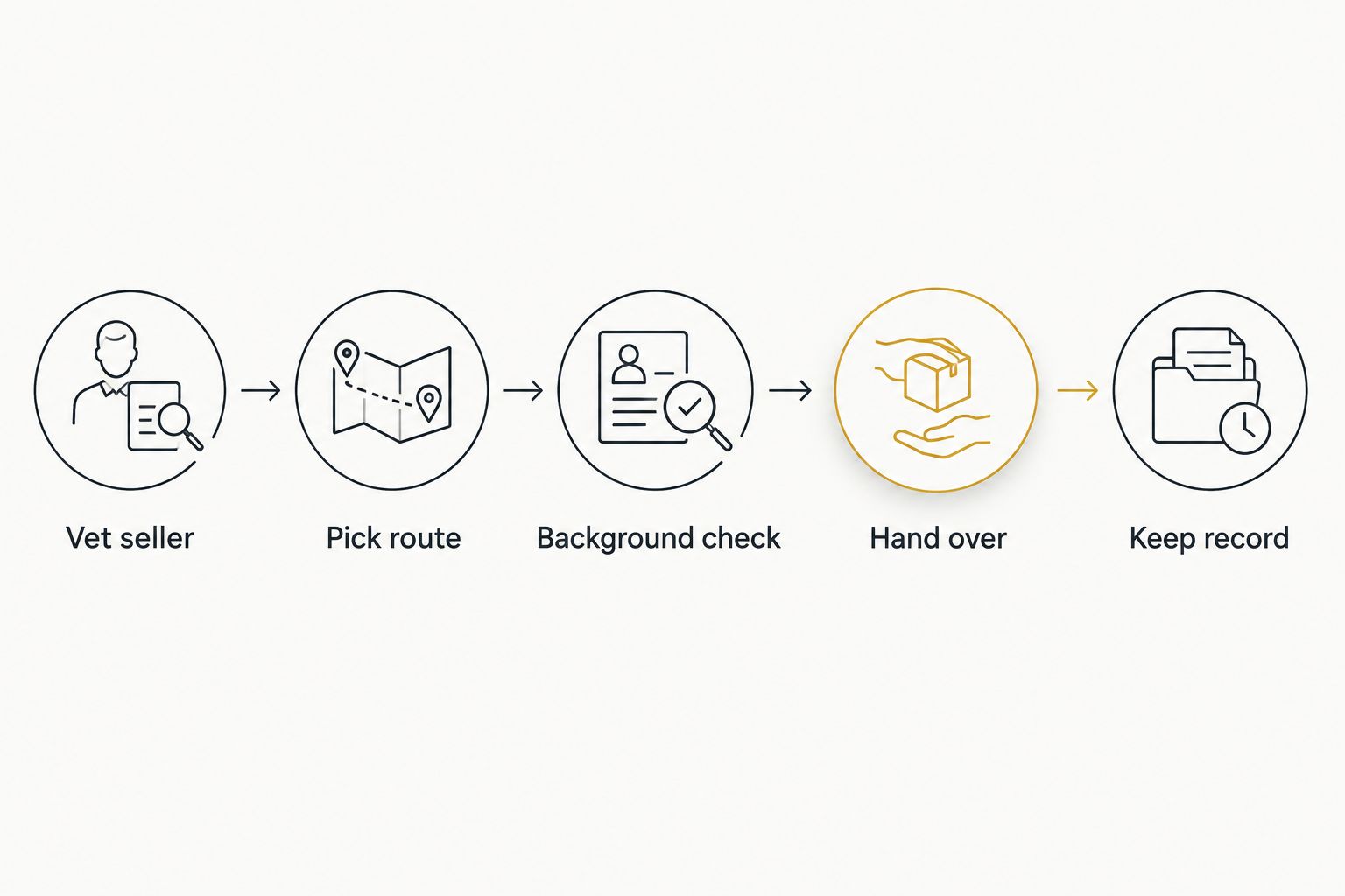 Five steps from vetting the seller to keeping the transfer record