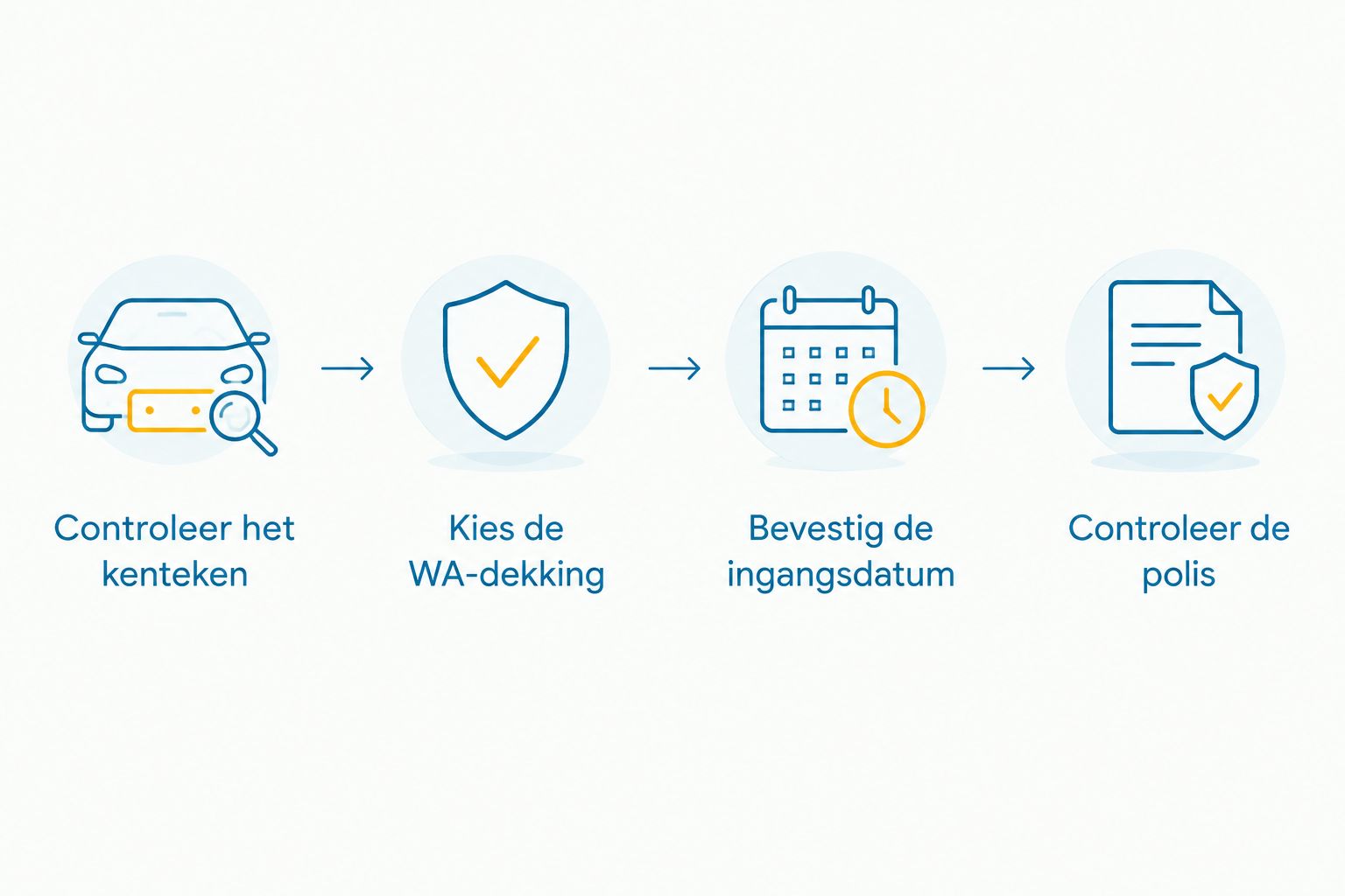 Stappen van kentekencontrole naar bevestigde WA-dekking en controle van de polis