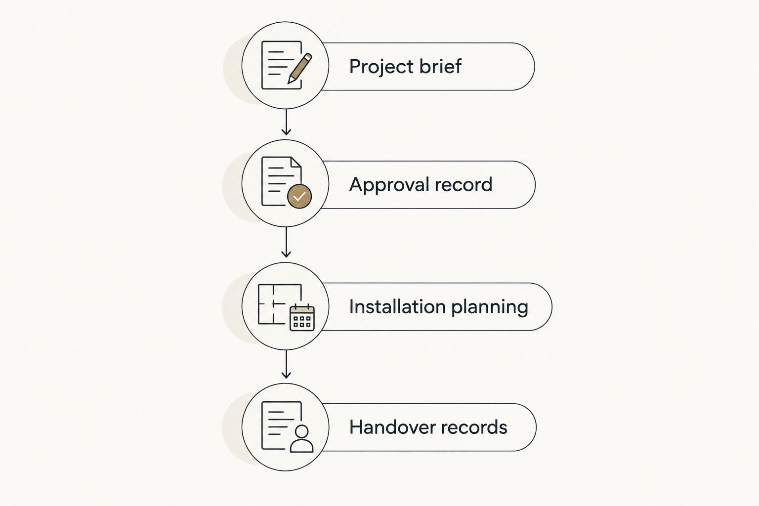 Four project stages connecting the initial dock brief to handover records