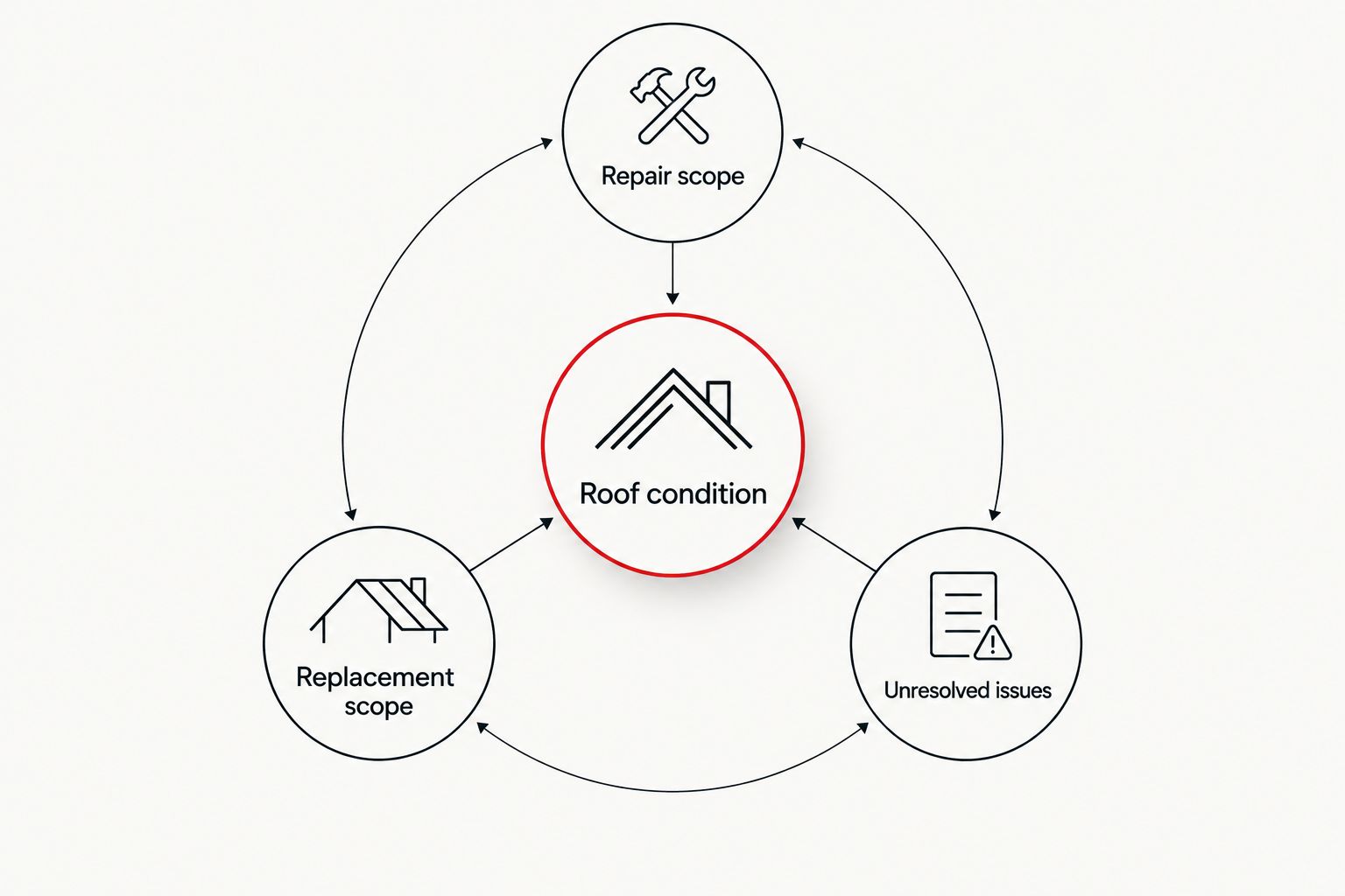 Roof condition connected to repair scope, replacement scope, and unresolved issues