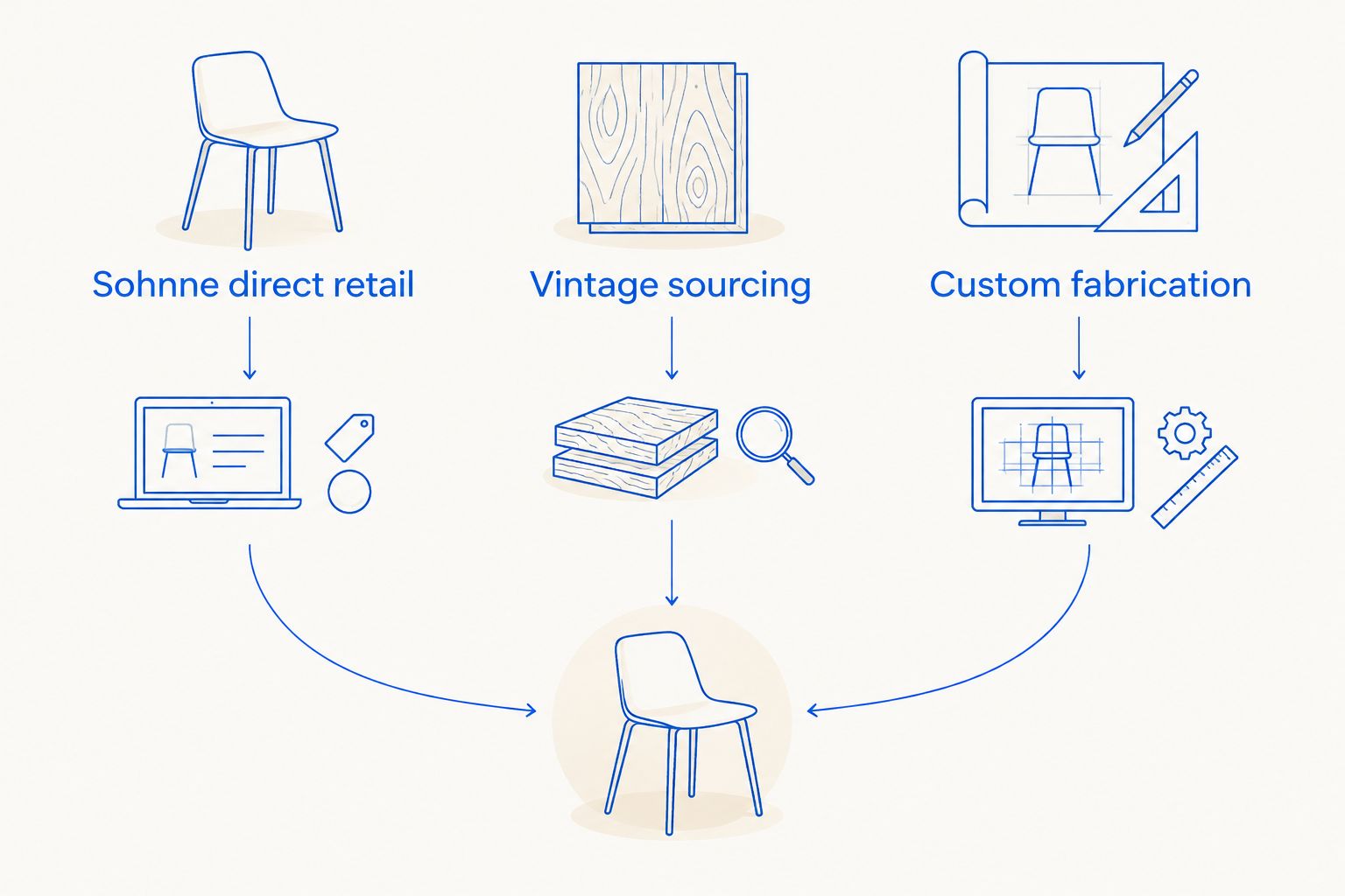 Three furniture sourcing routes: direct retail, vintage sourcing, and custom fabrication