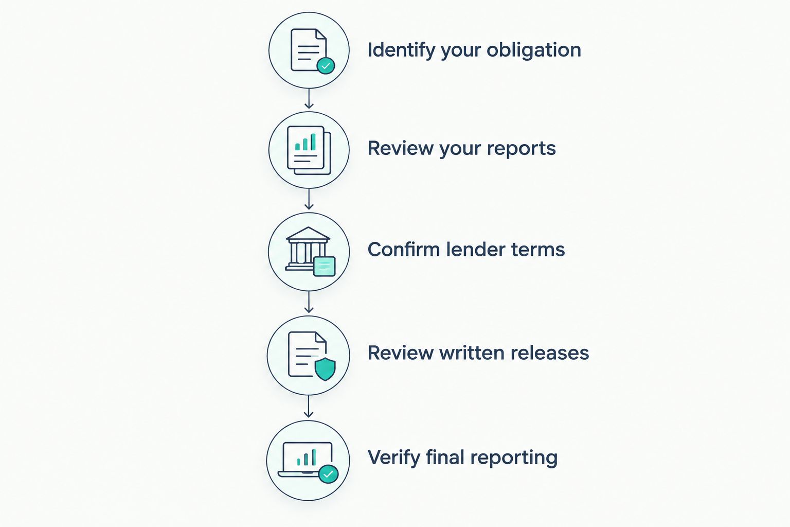 Five stages for checking a cosigner’s obligations, lender terms, written releases, and final credit reporting.