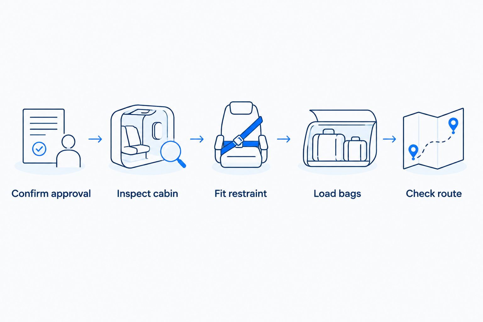 Pickup checklist from confirming pet approval to checking the route