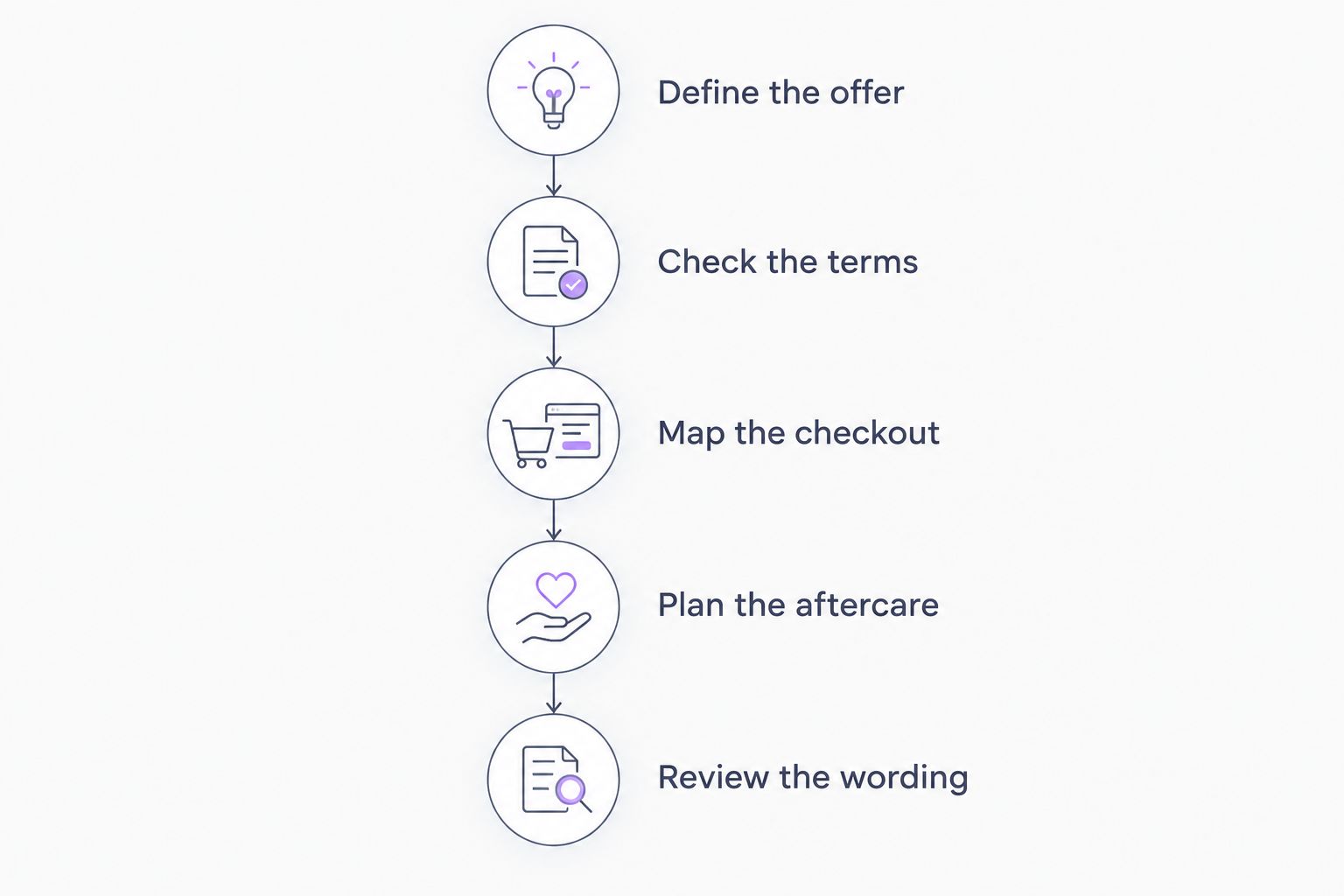 Five steps for comparing and preparing a checkout finance offer