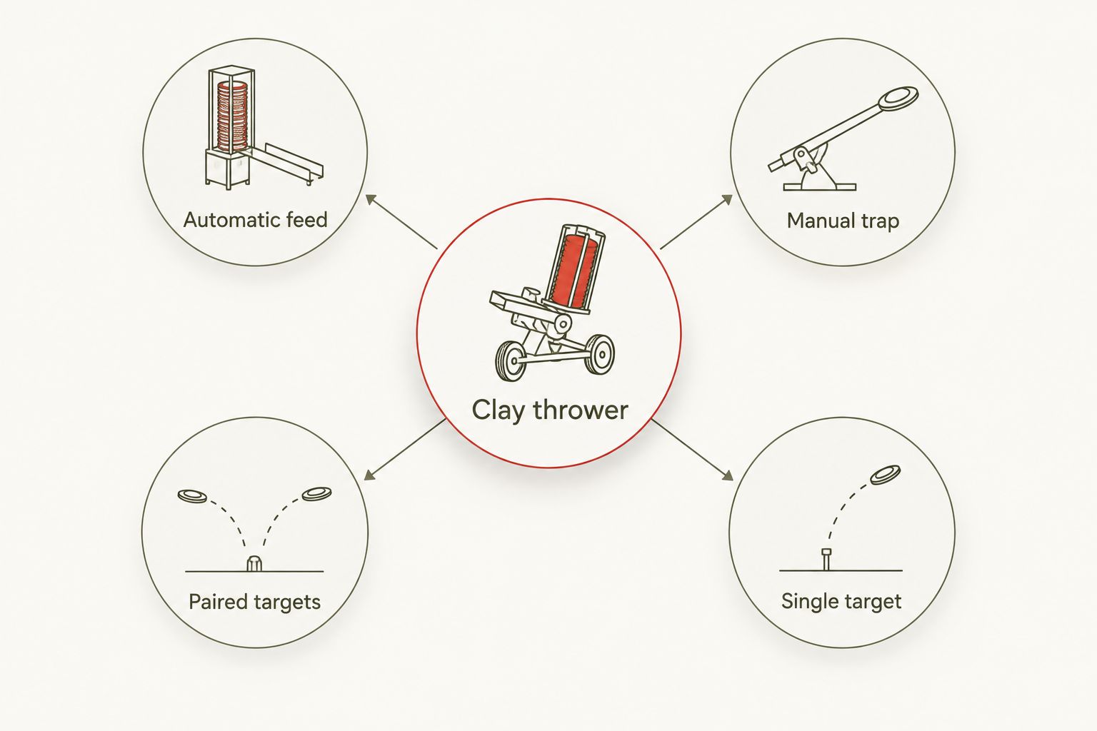 Four clay thrower choices grouped by launch method and target pattern