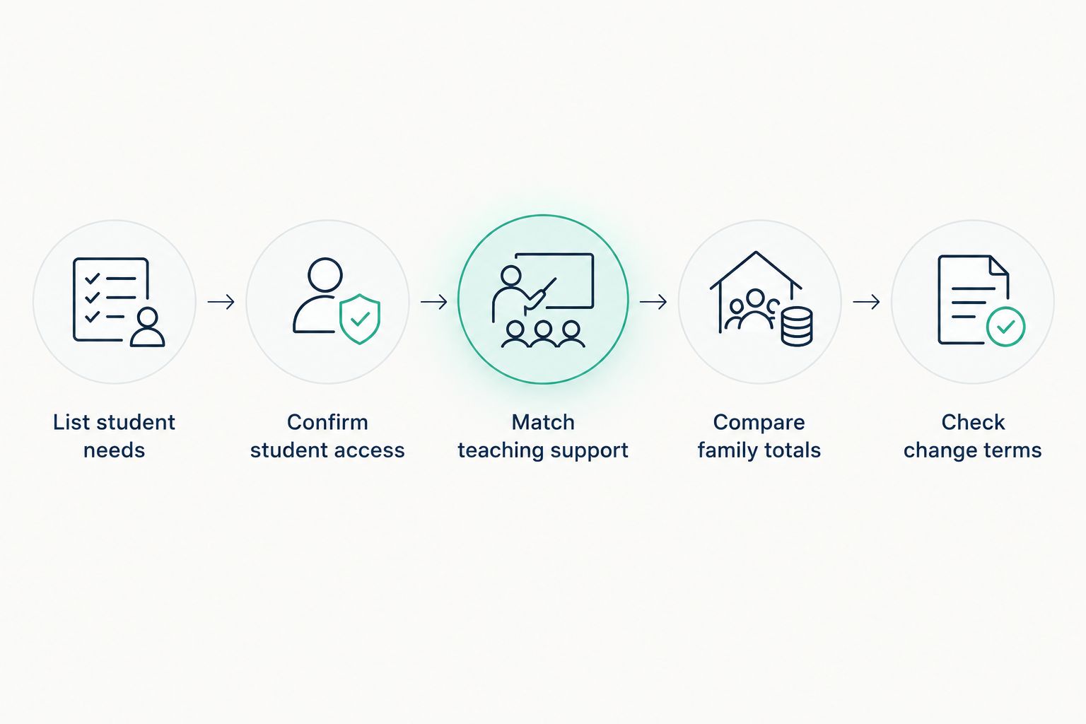Five steps for comparing sibling tutoring arrangements on equal terms