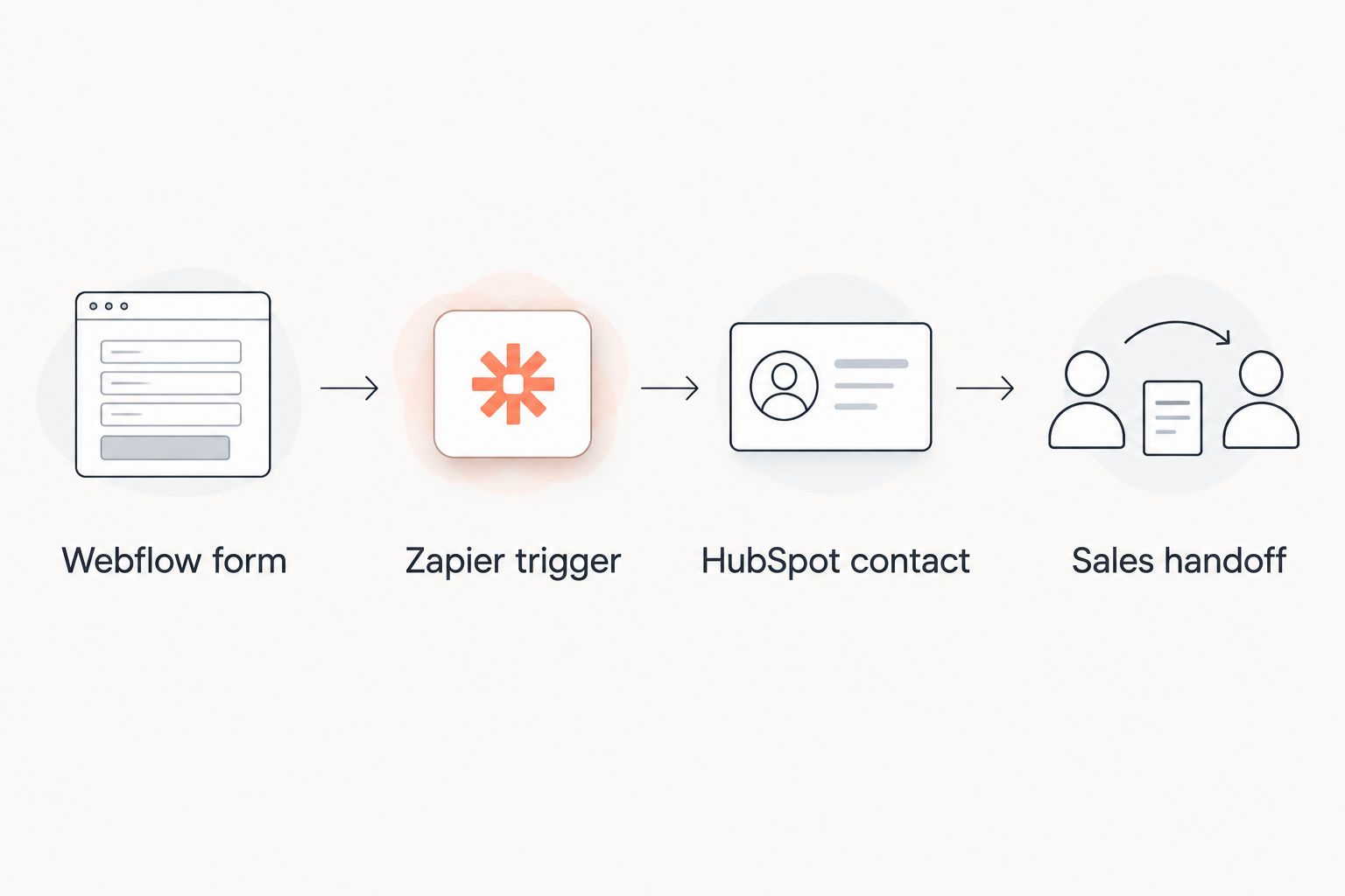 Submission flow from a Webflow form through Zapier to a HubSpot contact and sales handoff