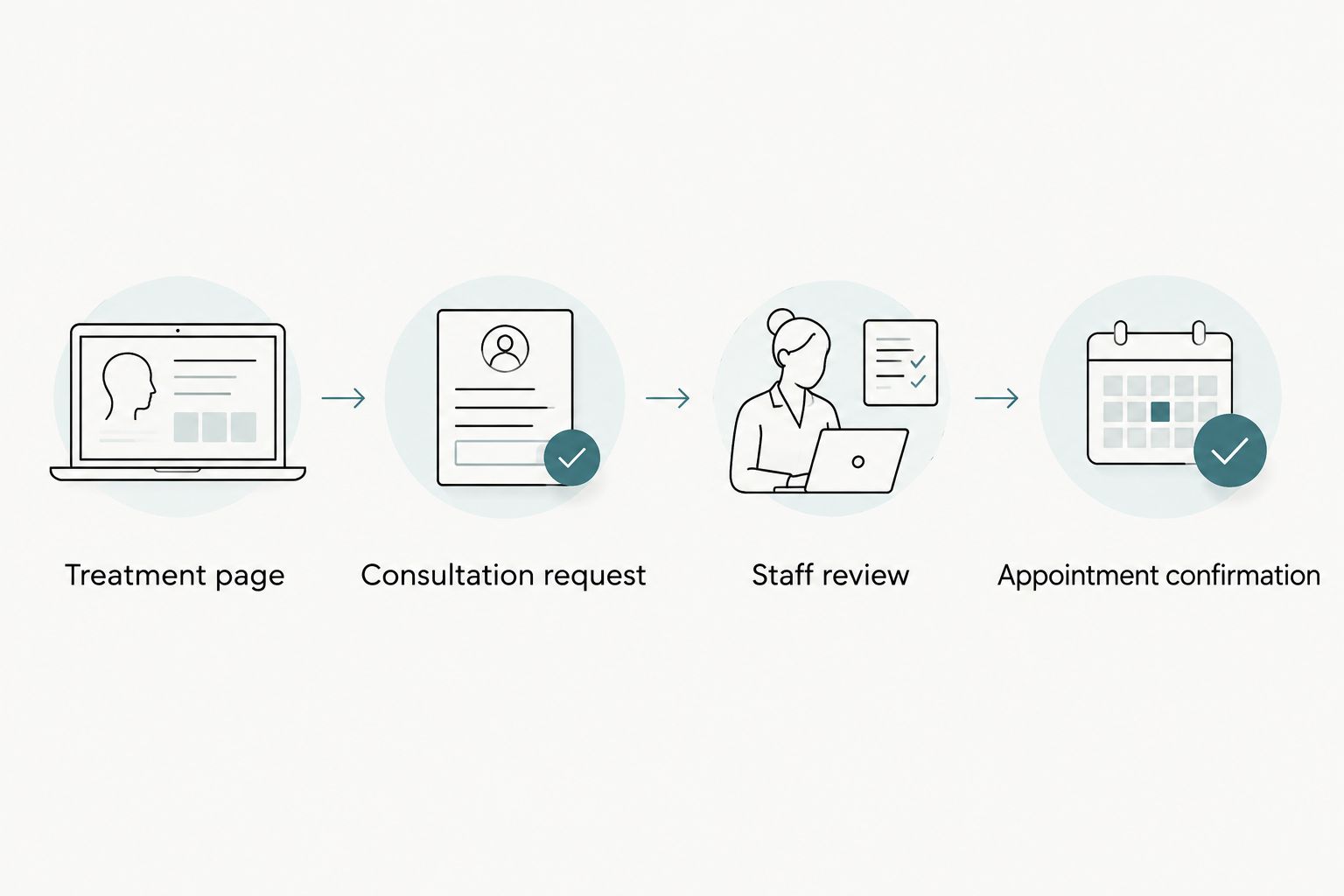 Consultation inquiry flow from a treatment page through staff review to appointment confirmation