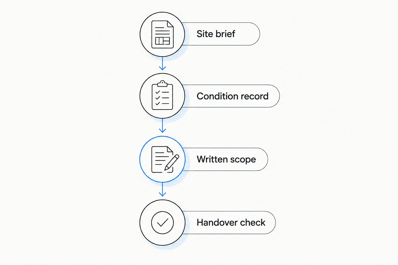Quote preparation sequence from site brief and condition record to written scope and handover check