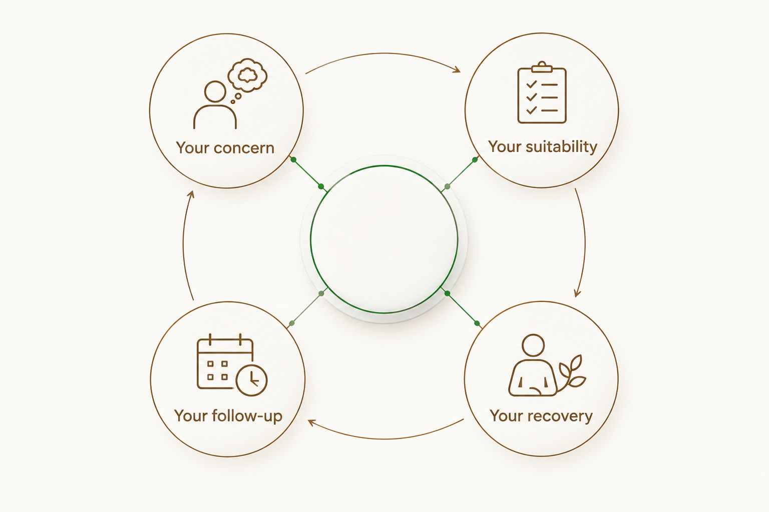 Four questions for comparing clinic treatment plans: concern, suitability, recovery and follow-up.