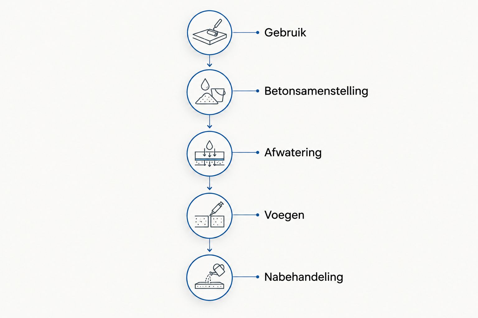 Vijf aandachtspunten voor een winterbestendige betonoprit, van gebruik tot nabehandeling.
