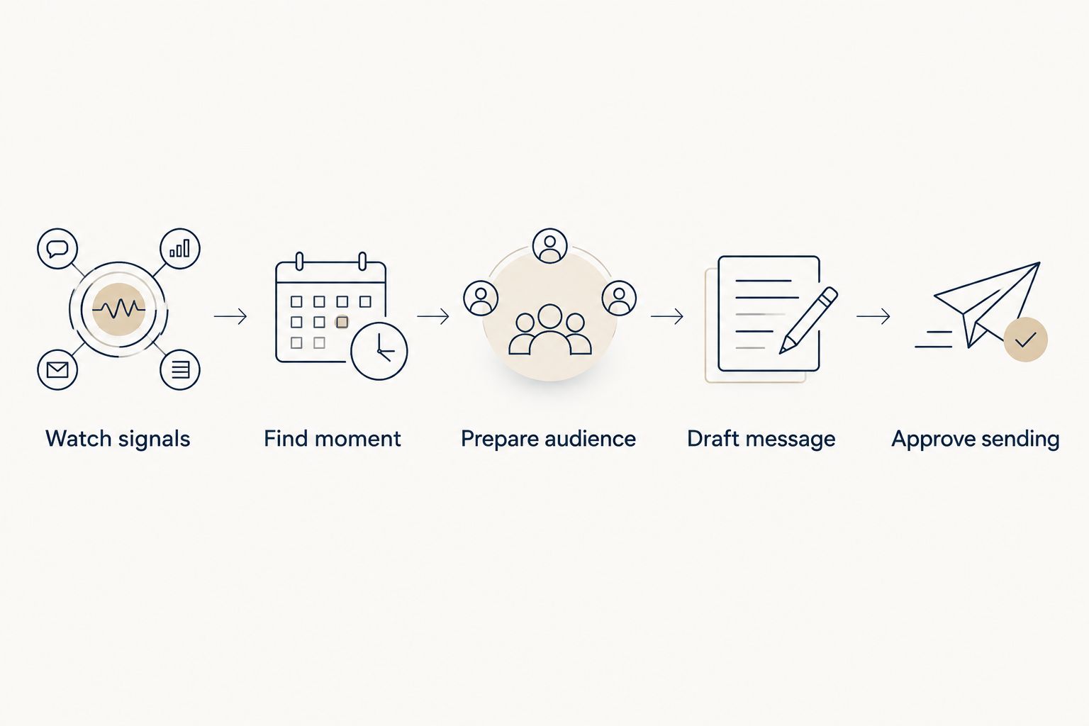 Retention workflow from watching store signals to approving a campaign send