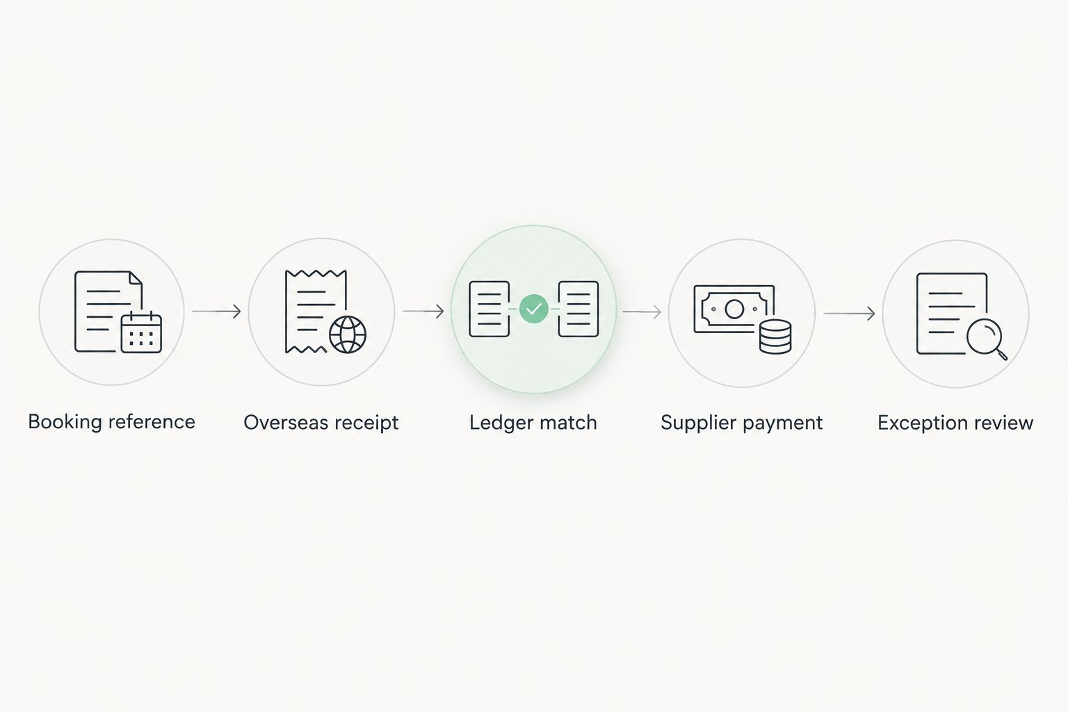 Booking-payment workflow from a shared reference through receipt matching, supplier payment and exception review
