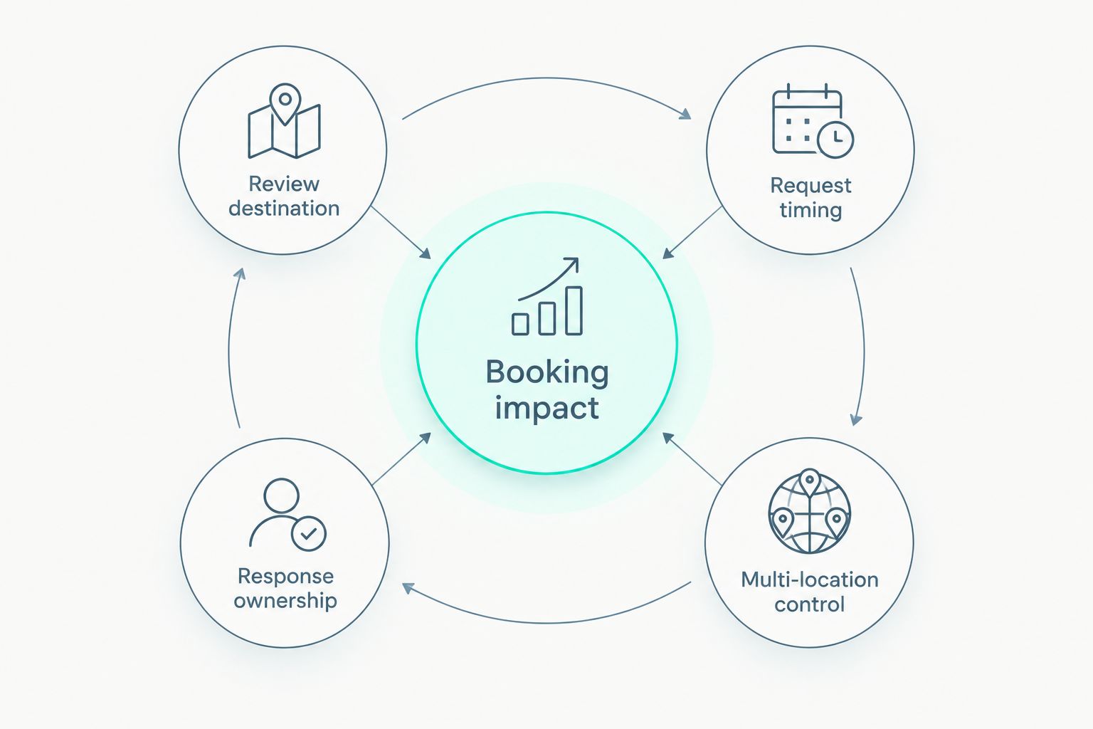 Review management criteria arranged around booking impact