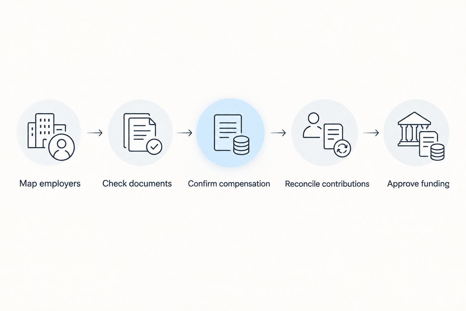 Five steps for checking employer relationships, documents, compensation, contributions, and funding