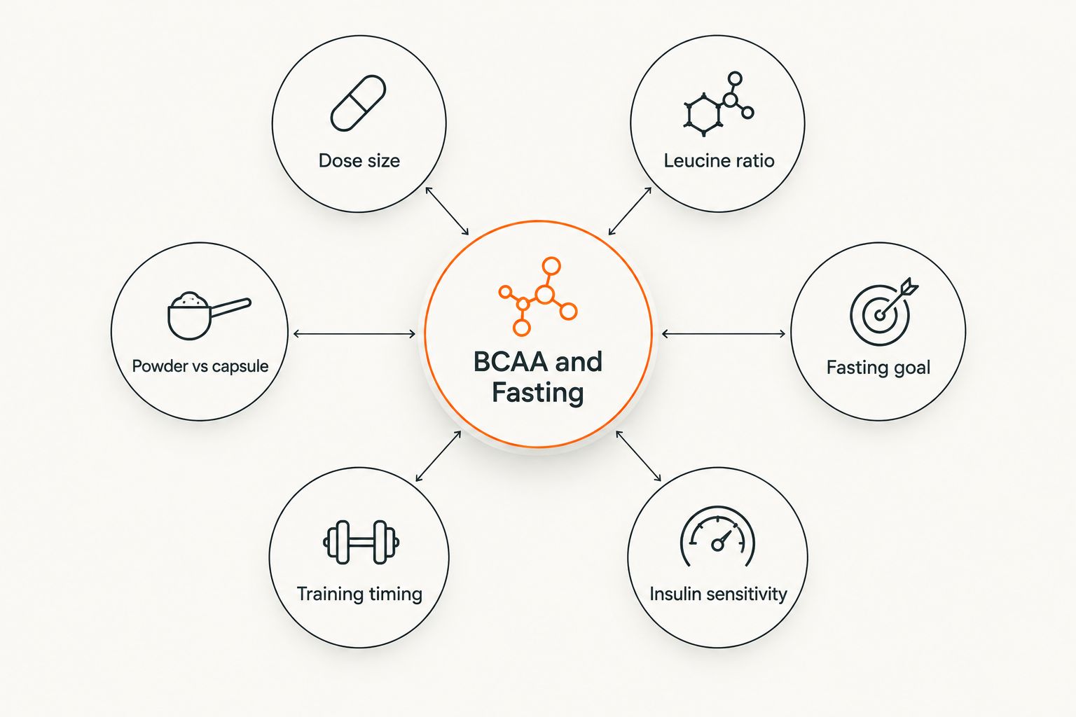 Diagram of six factors that change how BCAAs affect a fast