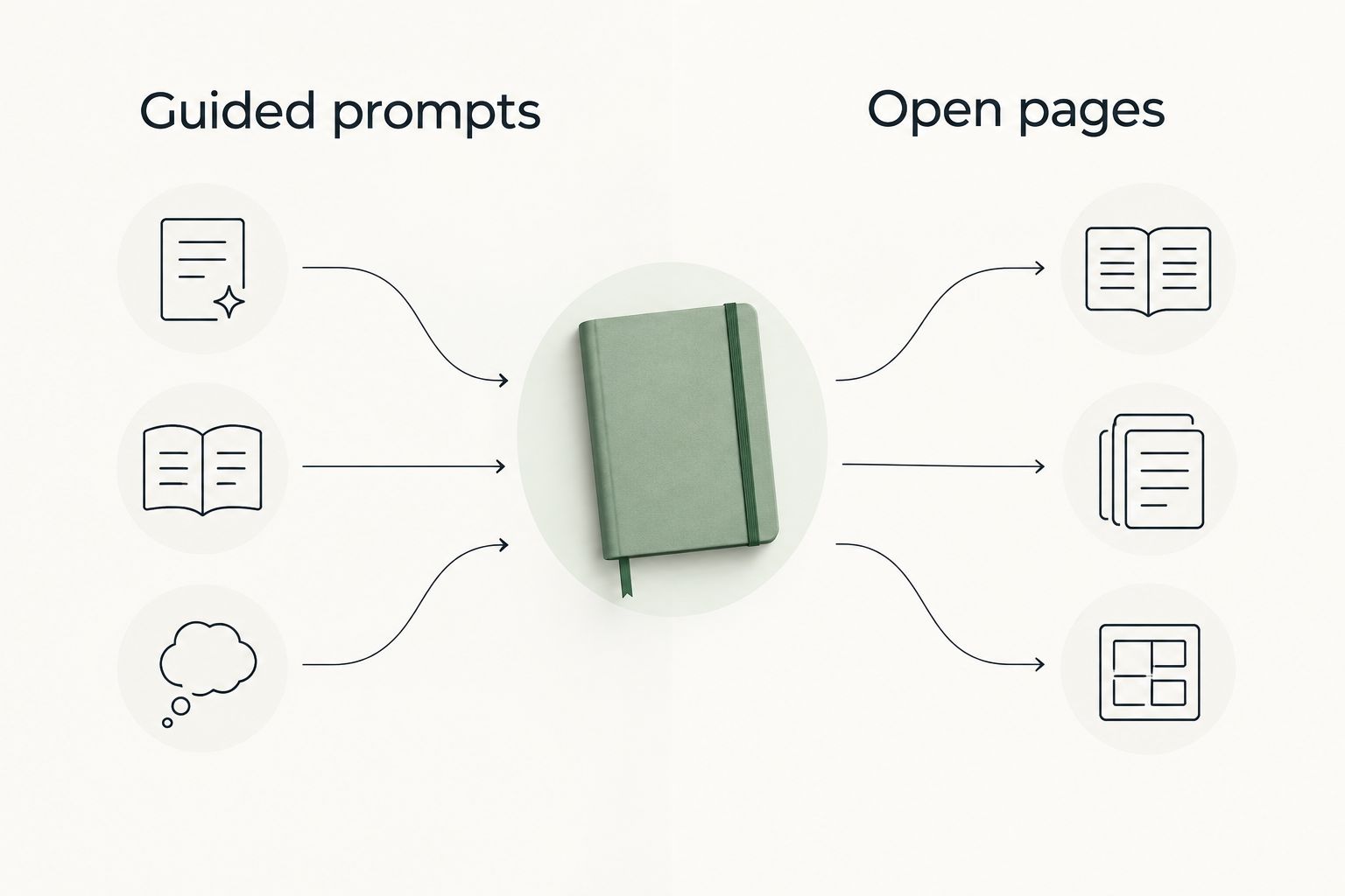 Two columns compare guided prompts and Scripture space with open pages and review pages