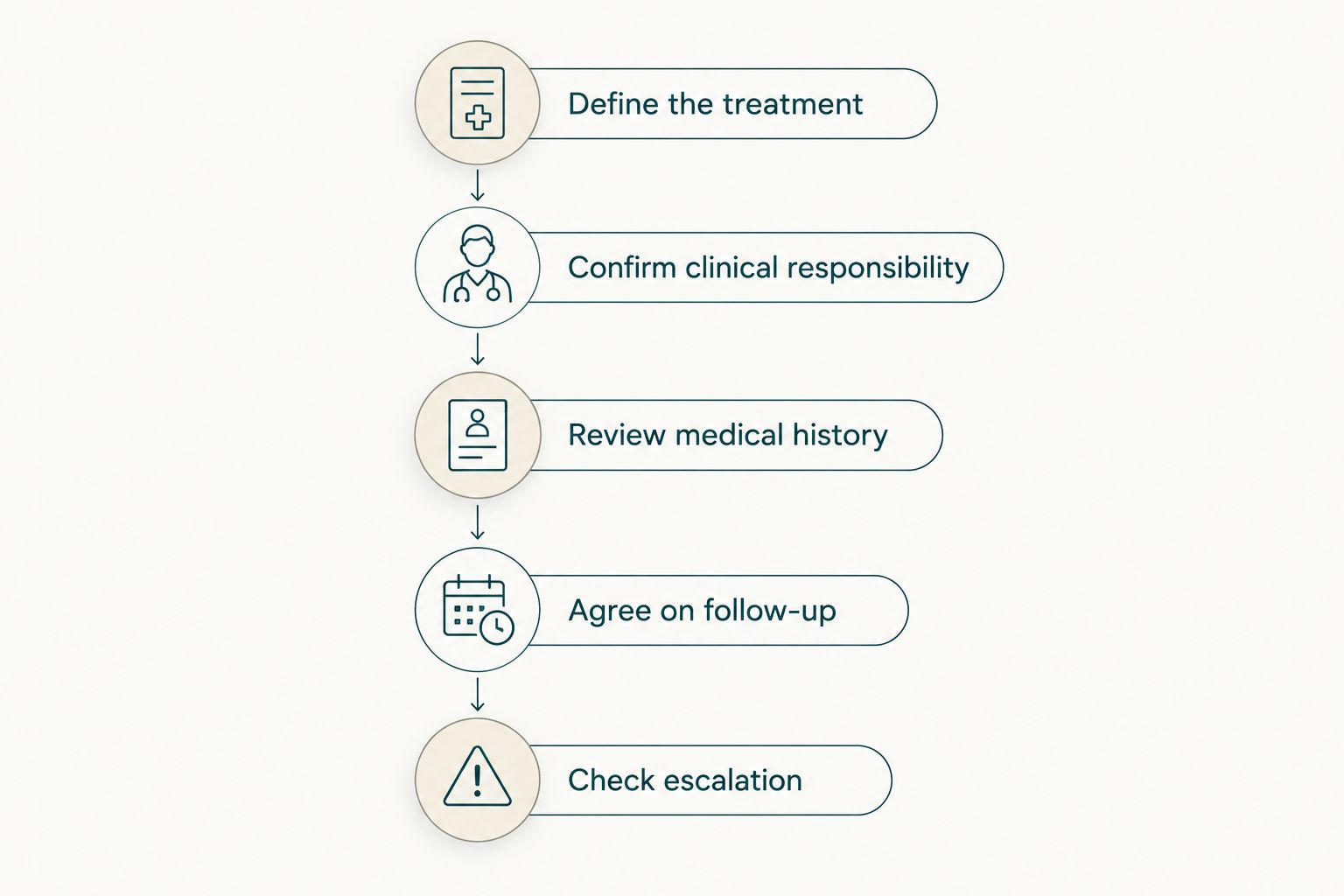 Five checks covering treatment, clinical responsibility, medical history, follow-up and escalation.