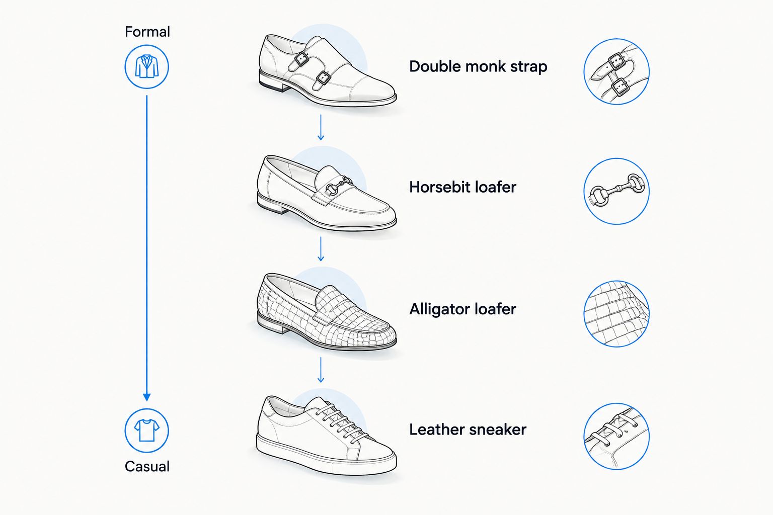 Vertical scale ranking four shoe types from most formal to most casual