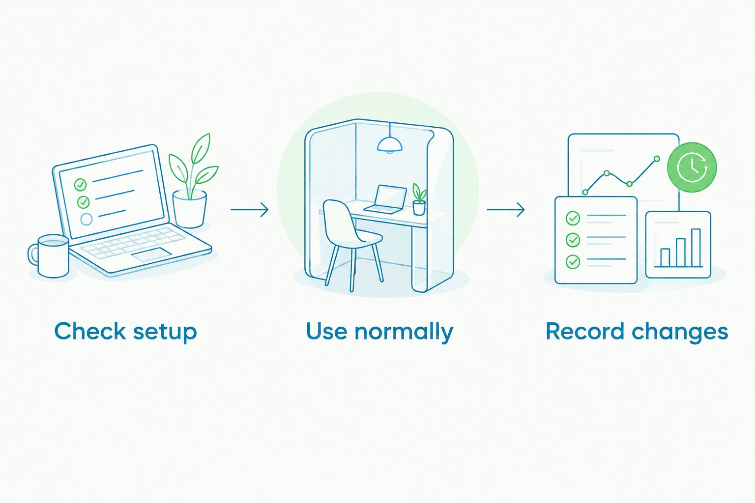 Three checks for settling a sofa: check setup, use normally and record changes