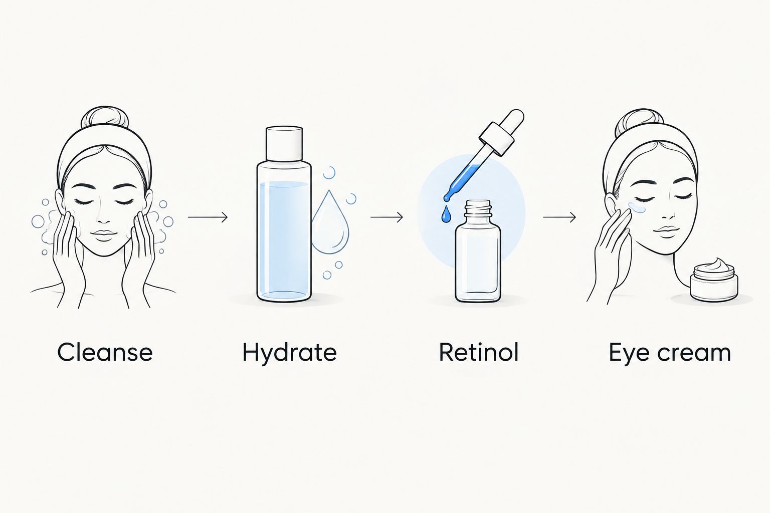 Four step night routine order from cleanse to eye cream