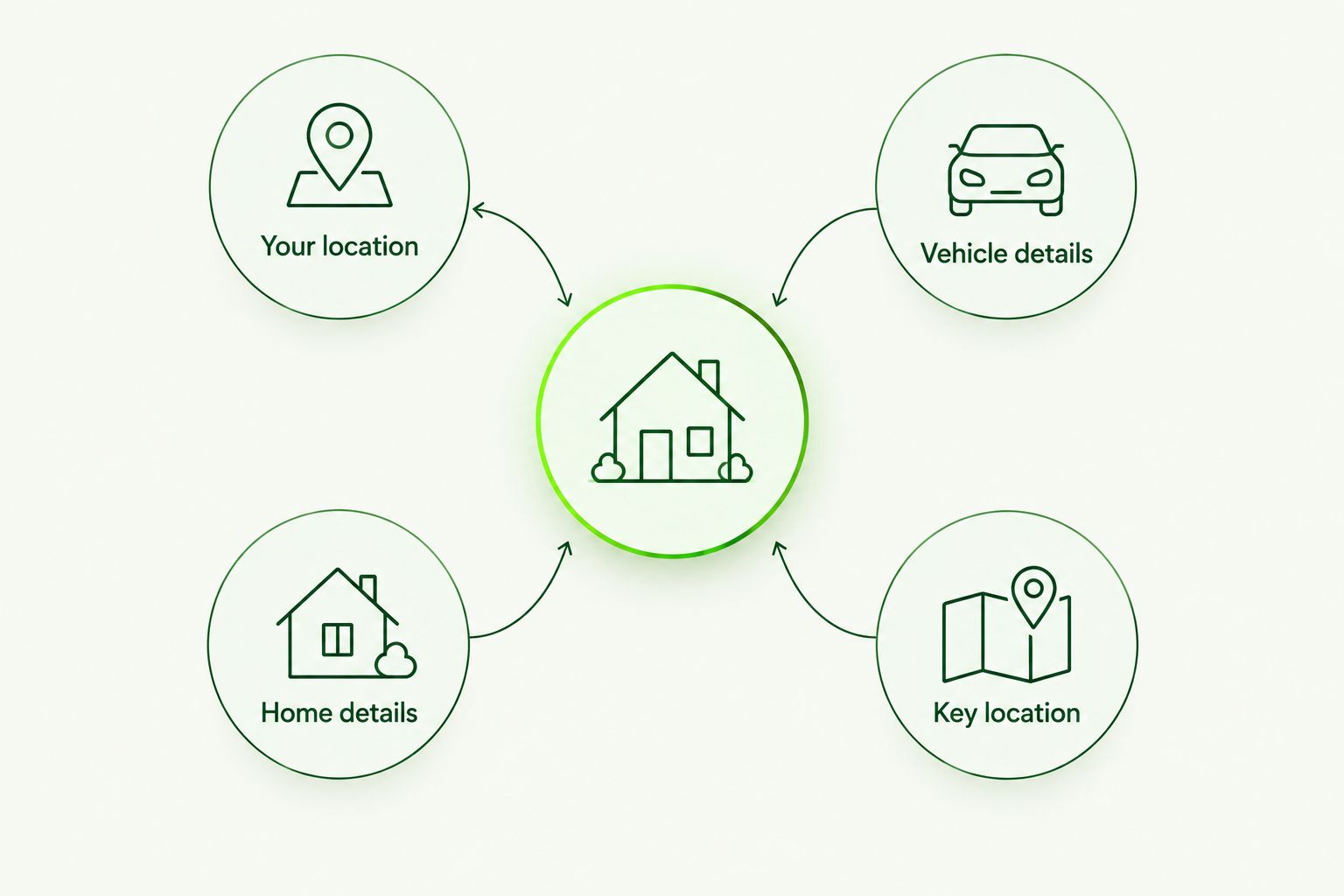 Four details to prepare before calling for vehicle or home lockout assistance.