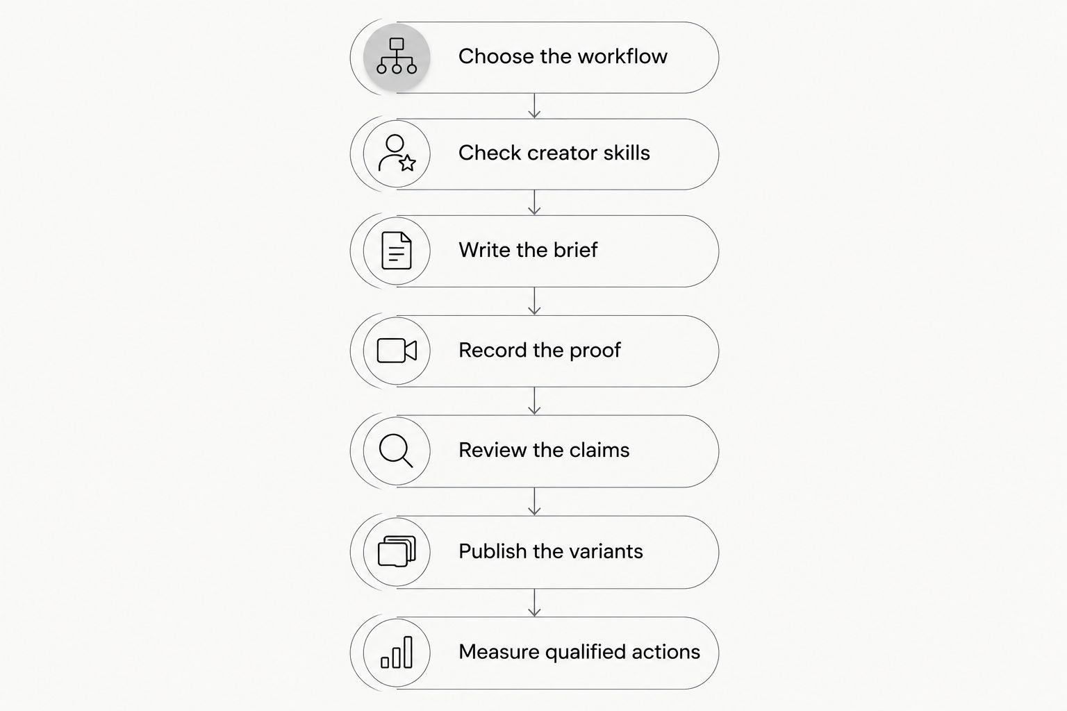 Creator video process from choosing a developer workflow to measuring qualified product actions