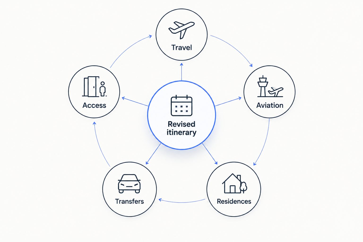A revised itinerary connected to travel, aviation, residences, transfers, and access.
