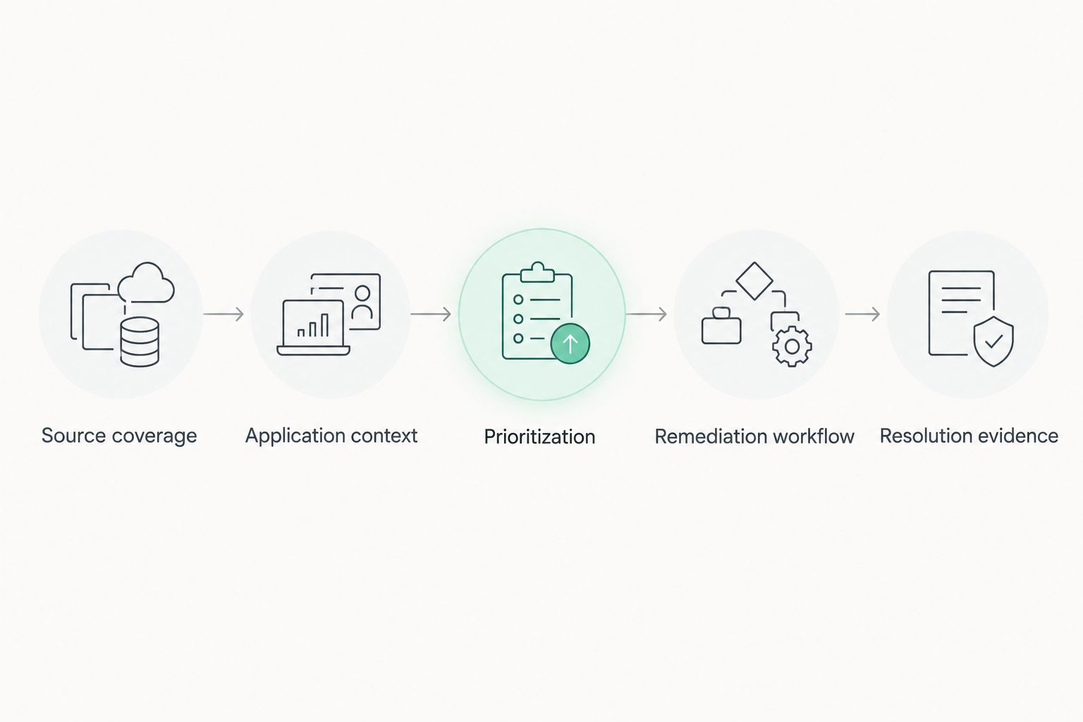 Flow from security finding sources through context and prioritization to remediation evidence
