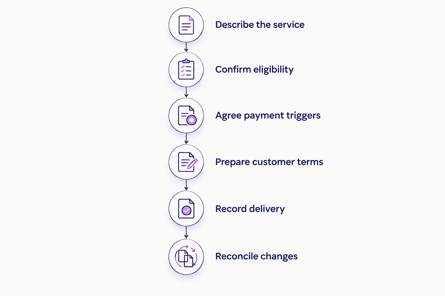 A sequence for checking service eligibility, payment triggers, customer terms, delivery records and changes.
