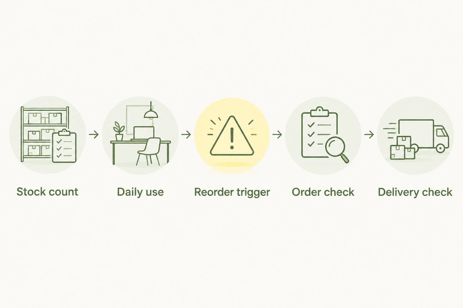Five steps from counting freezer food to checking the next delivery
