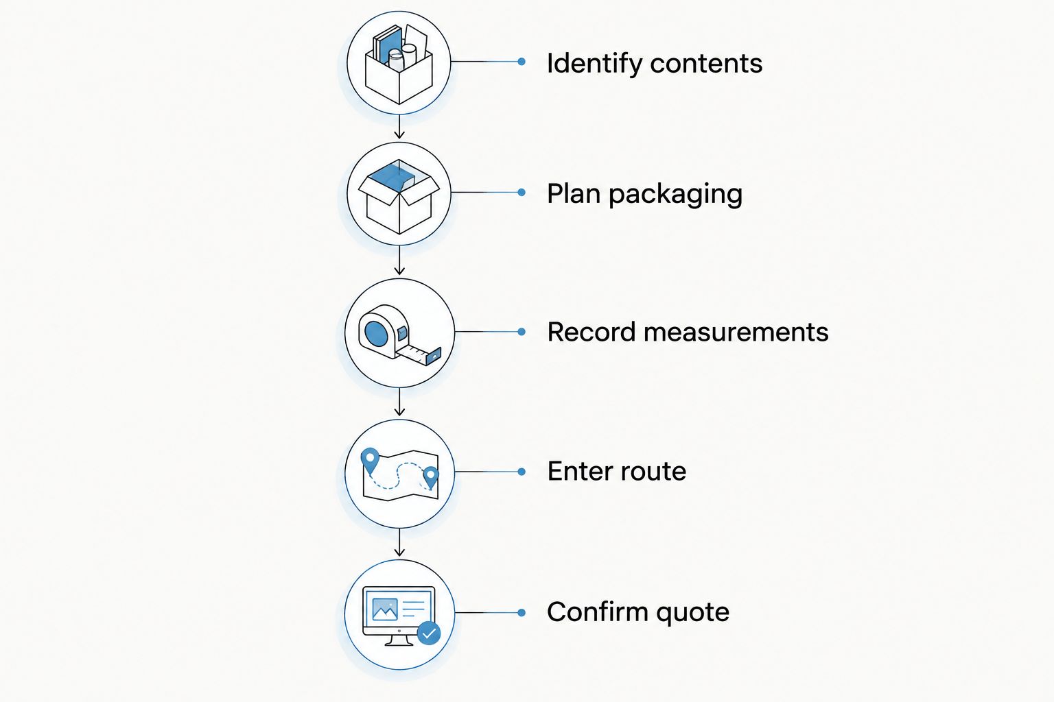 Five steps for getting an amp shipping quote, from identifying contents to confirming the quote