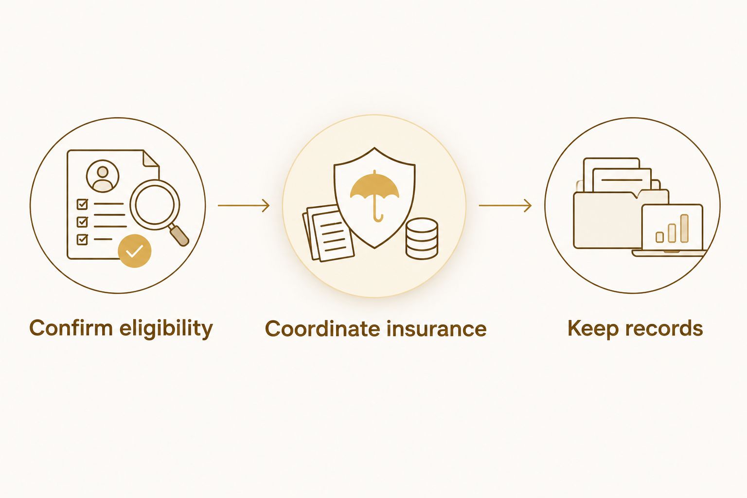 Workflow showing eligibility confirmation, insurance coordination, and recordkeeping