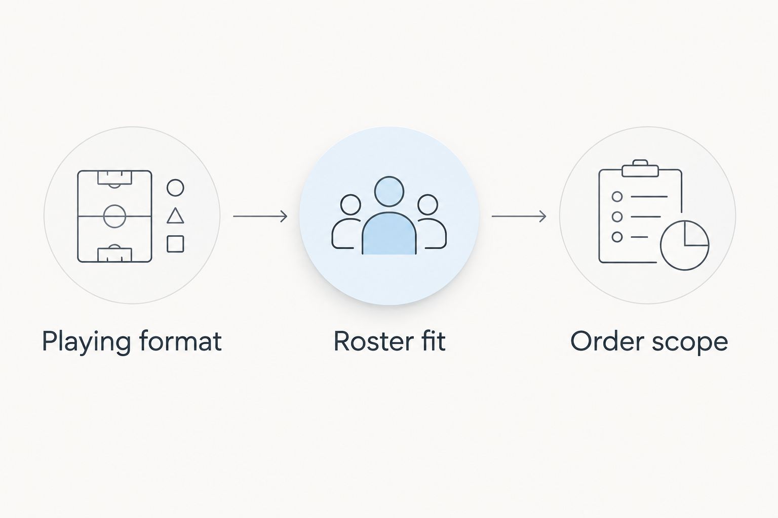 Three checks for comparing basketball jerseys: playing format, roster fit and order scope