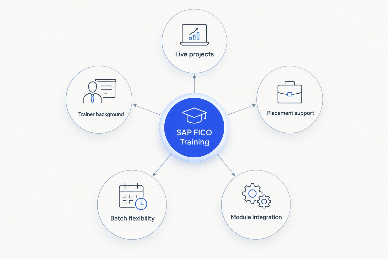 Best SAP FICO Training Institute in Bangalore 2026 Hub and spoke diagram of six criteria for ranking SAP FICO training institutes