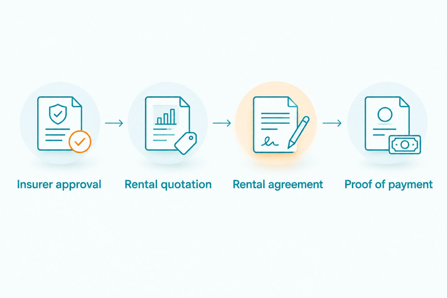 Document sequence from insurer approval through rental quotation, agreement and proof of payment.