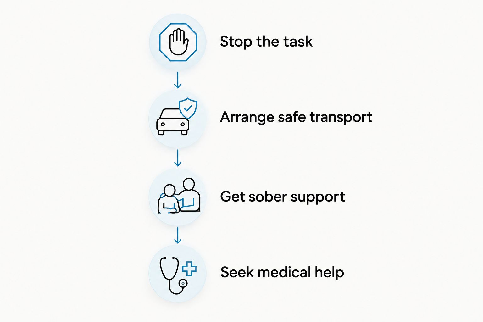 Safety steps: stop the task, arrange transport, get sober support, and seek medical help when needed.