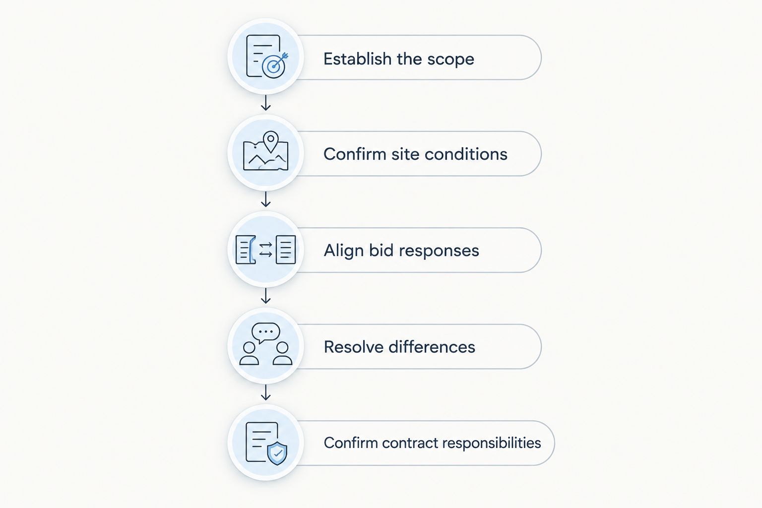 Bid comparison sequence from establishing scope to confirming contract responsibilities