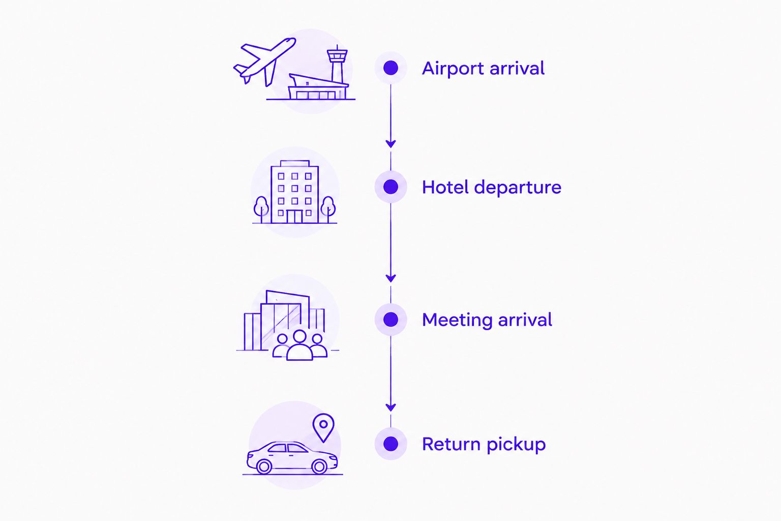 Transportation timeline connecting airport arrival, hotel departure, meeting arrival, and return pickup.