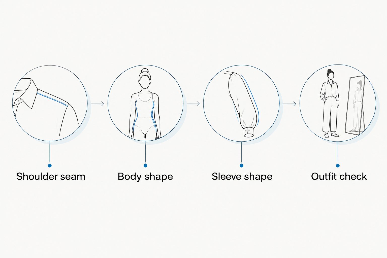 Four fit checks covering the shoulder seam, body shape, sleeve shape, and complete outfit