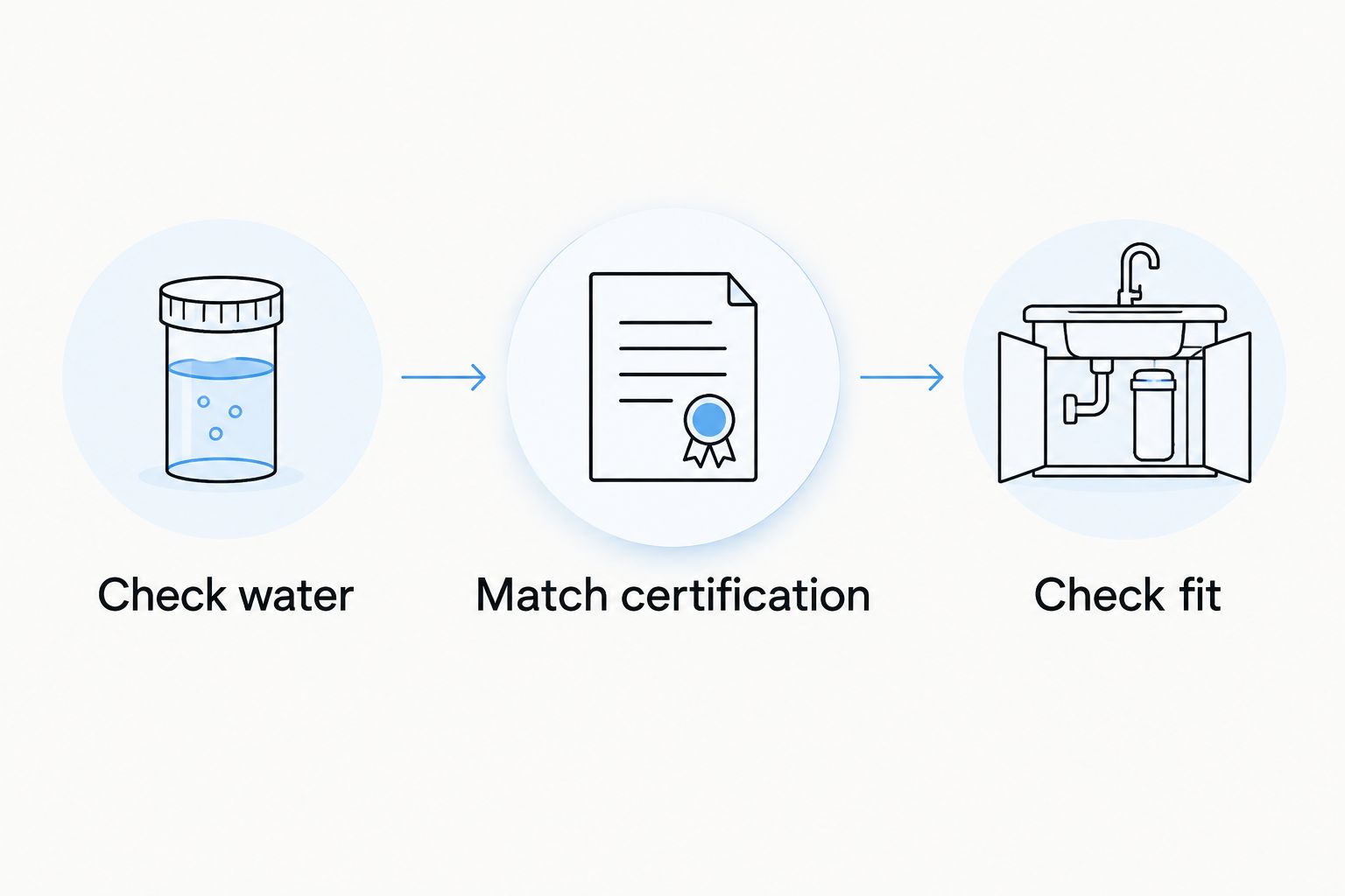 Three filter-selection steps: check water, match certification, and check fit.
