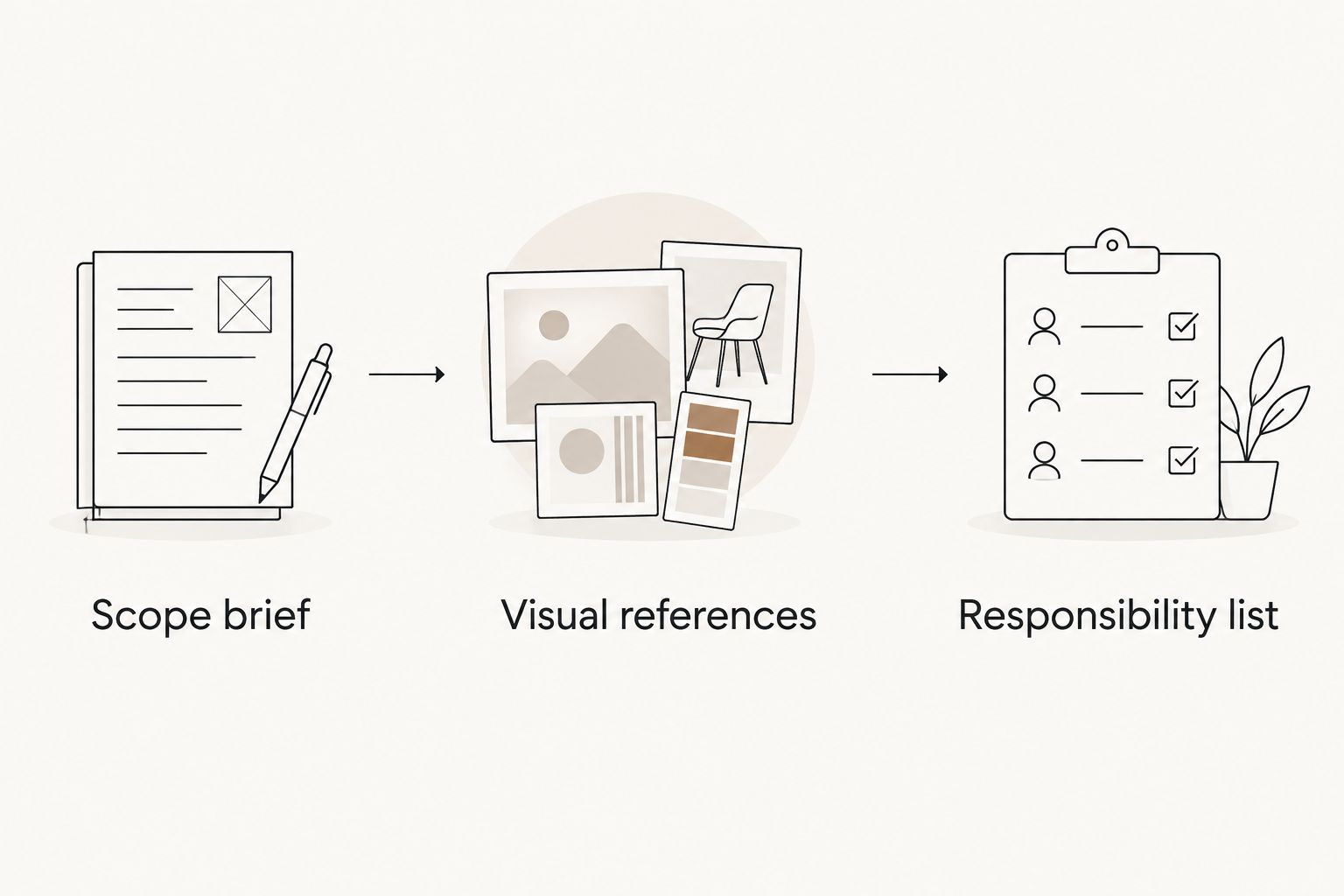 Quote-request preparation moving from scope brief to visual references to a responsibility list