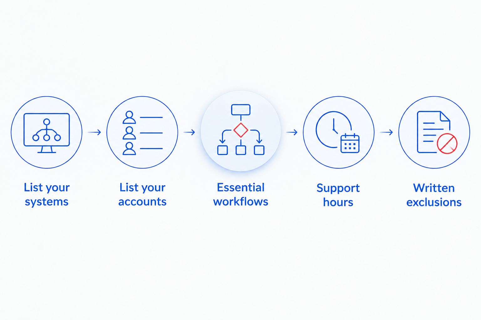 Quote preparation steps covering systems, accounts, workflows, support hours, and exclusions
